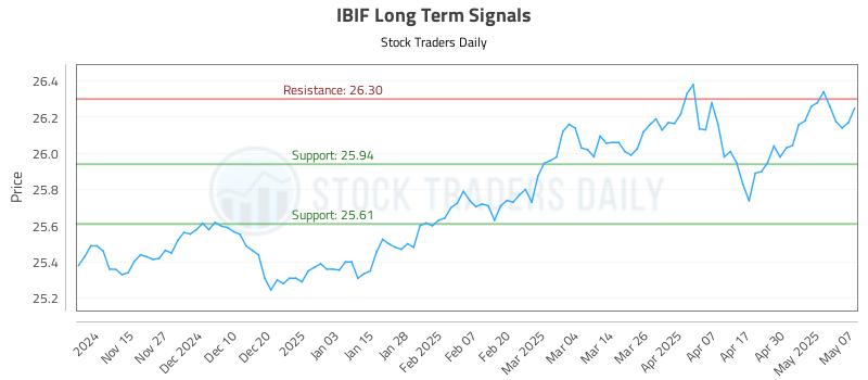 IBIF Long Term Analysis for May 7 2025 IBIF Long Term Analysis for May 7 2025