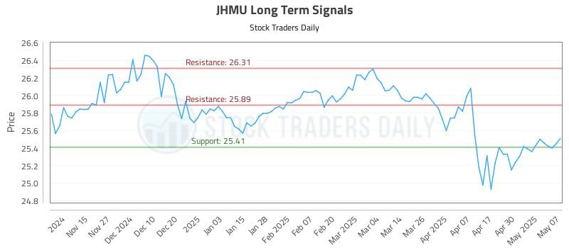 JHMU Long Term Analysis for May 7 2025 JHMU Long Term Analysis for May 7 2025