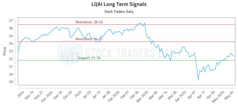 LQAI Long Term Analysis for May 7 2025 LQAI Long Term Analysis for May 7 2025