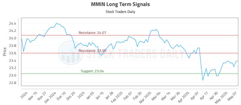 MMIN Long Term Analysis for May 7 2025 MMIN Long Term Analysis for May 7 2025