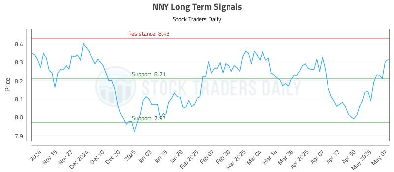 NNY Long Term Analysis for May 7 2025