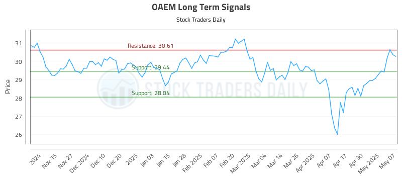OAEM Long Term Analysis for May 7 2025 OAEM Long Term Analysis for May 7 2025