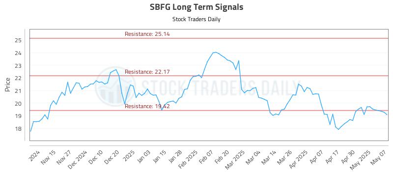 SBFG Long Term Analysis for May 7 2025 SBFG Long Term Analysis for May 7 2025