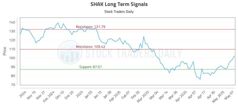 SHAK Long Term Analysis for May 7 2025 SHAK Long Term Analysis for May 7 2025