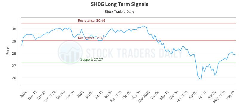 SHDG Long Term Analysis for May 7 2025 SHDG Long Term Analysis for May 7 2025