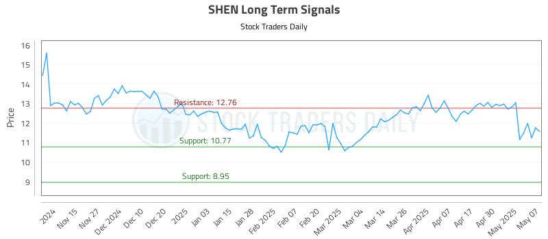 SHEN Long Term Analysis for May 7 2025 SHEN Long Term Analysis for May 7 2025