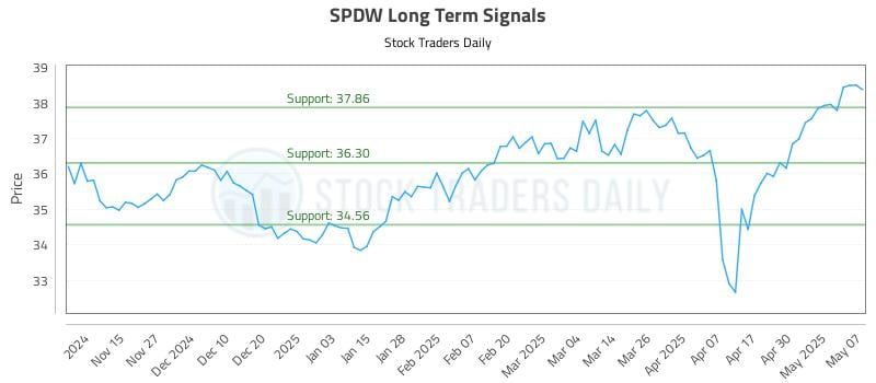 SPDW Long Term Analysis for May 7 2025 SPDW Long Term Analysis for May 7 2025