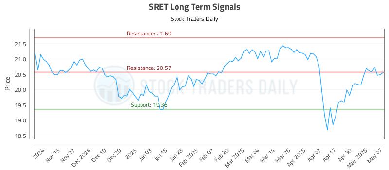 SRET Long Term Analysis for May 7 2025 SRET Long Term Analysis for May 7 2025