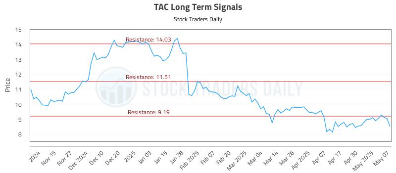 TAC Long Term Analysis for May 7 2025 TAC Long Term Analysis for May 7 2025