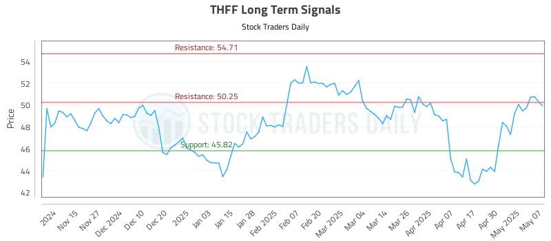 THFF Long Term Analysis for May 7 2025