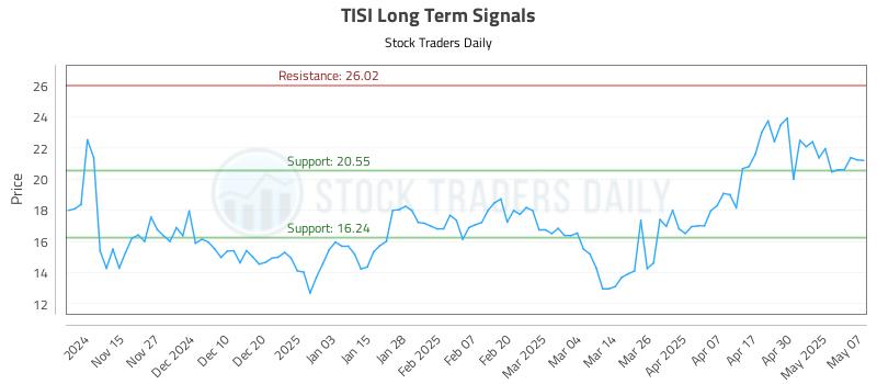 TISI Long Term Analysis for May 7 2025