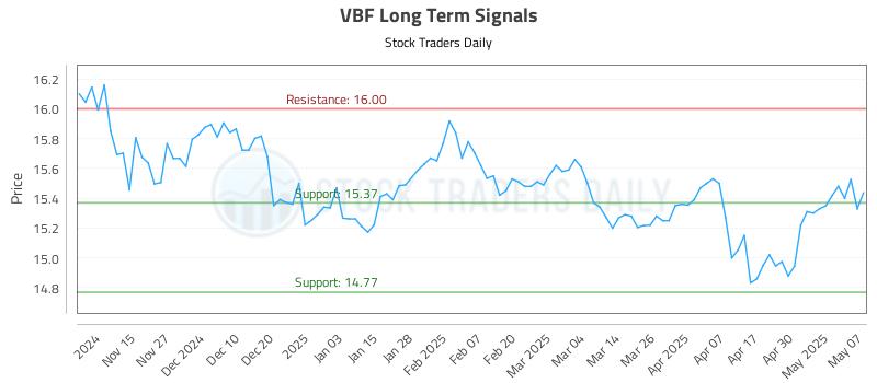VBF Long Term Analysis for May 7 2025