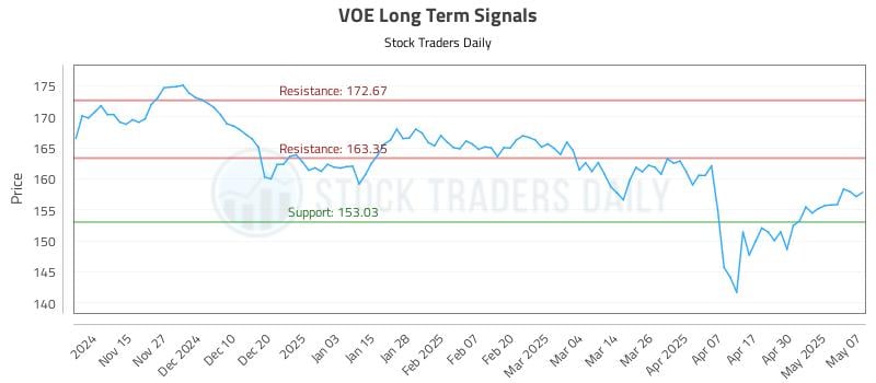 VOE Long Term Analysis for May 7 2025 VOE Long Term Analysis for May 7 2025