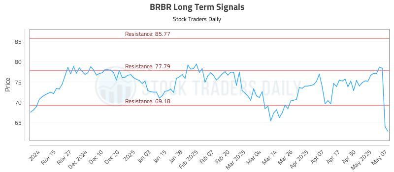 BRBR Long Term Analysis for May 7 2025 BRBR Long Term Analysis for May 7 2025