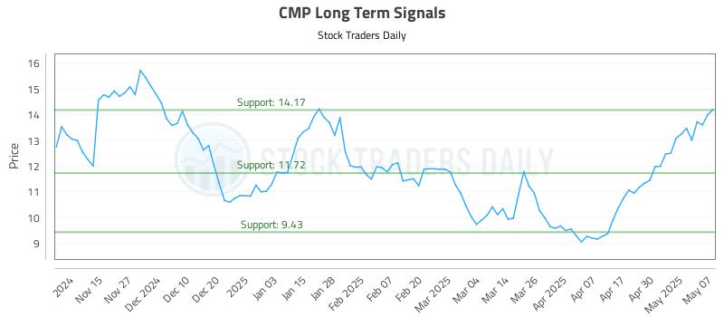 CMP Long Term Analysis for May 7 2025 CMP Long Term Analysis for May 7 2025