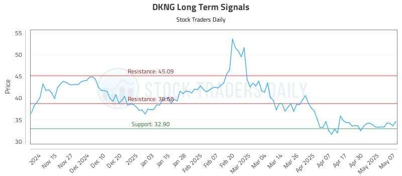 DKNG Long Term Analysis for May 7 2025 DKNG Long Term Analysis for May 7 2025
