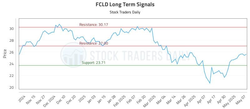 FCLD Long Term Analysis for May 7 2025 FCLD Long Term Analysis for May 7 2025