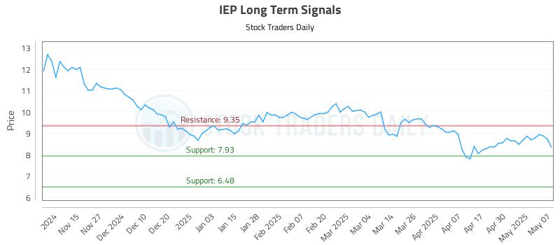 IEP Long Term Analysis for May 7 2025 IEP Long Term Analysis for May 7 2025