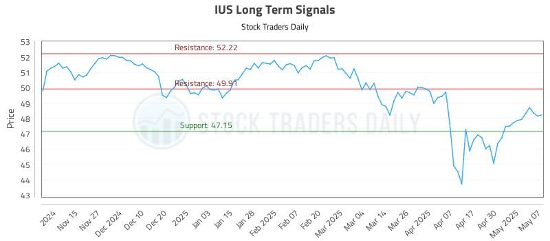 IUS Long Term Analysis for May 7 2025 IUS Long Term Analysis for May 7 2025