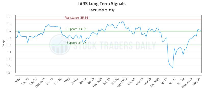 IVRS Long Term Analysis for May 7 2025 IVRS Long Term Analysis for May 7 2025