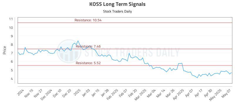 KOSS Long Term Analysis for May 7 2025 KOSS Long Term Analysis for May 7 2025