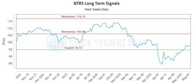NTRS Long Term Analysis for May 7 2025 NTRS Long Term Analysis for May 7 2025