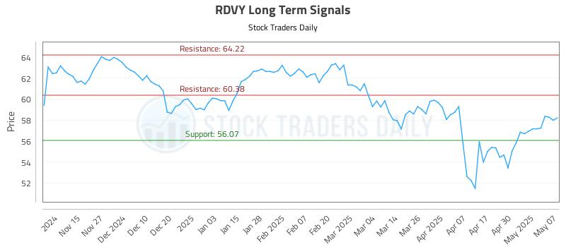 RDVY Long Term Analysis for May 7 2025