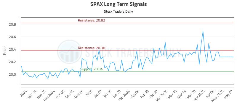 SPAX Long Term Analysis for May 7 2025 SPAX Long Term Analysis for May 7 2025
