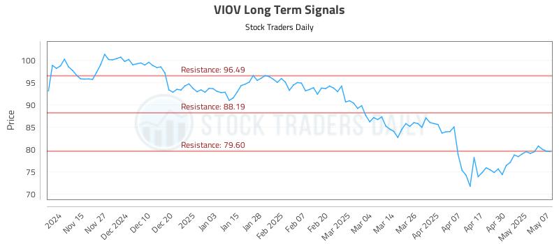 VIOV Long Term Analysis for May 7 2025 VIOV Long Term Analysis for May 7 2025