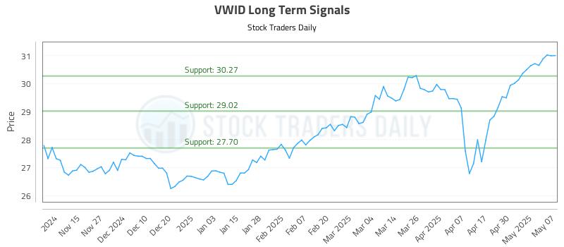 VWID Long Term Analysis for May 7 2025 VWID Long Term Analysis for May 7 2025