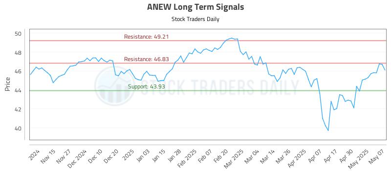 ANEW Long Term Analysis for May 7 2025 ANEW Long Term Analysis for May 7 2025