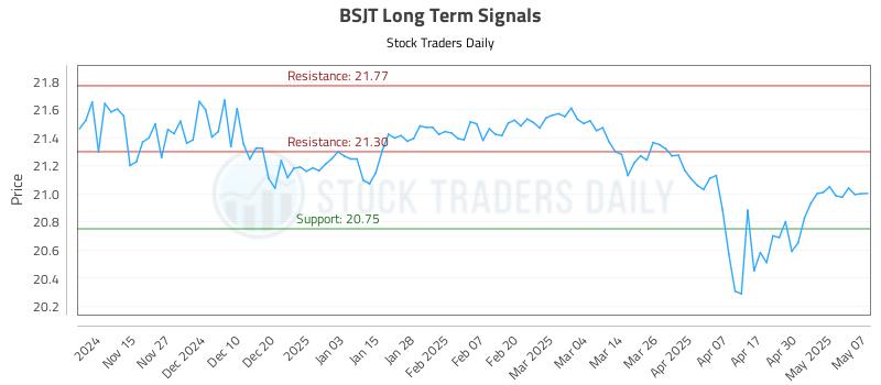 BSJT Long Term Analysis for May 7 2025 BSJT Long Term Analysis for May 7 2025