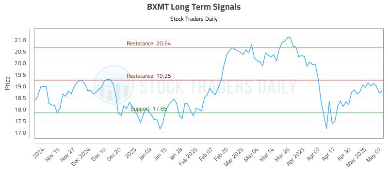BXMT Long Term Analysis for May 7 2025 BXMT Long Term Analysis for May 7 2025