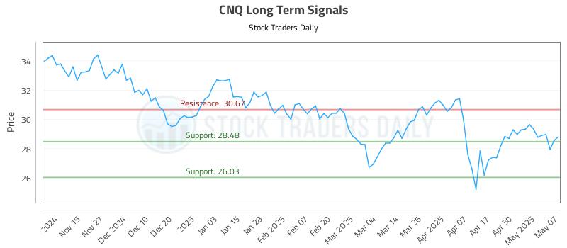 CNQ Long Term Analysis for May 7 2025