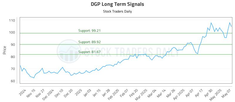 DGP Long Term Analysis for May 7 2025