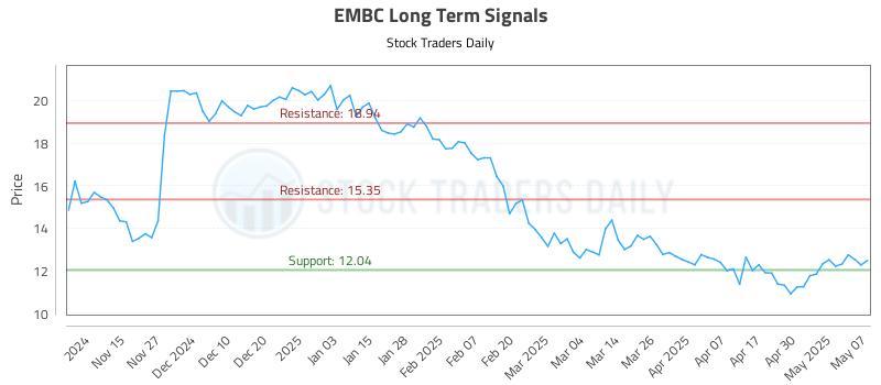 EMBC Long Term Analysis for May 7 2025