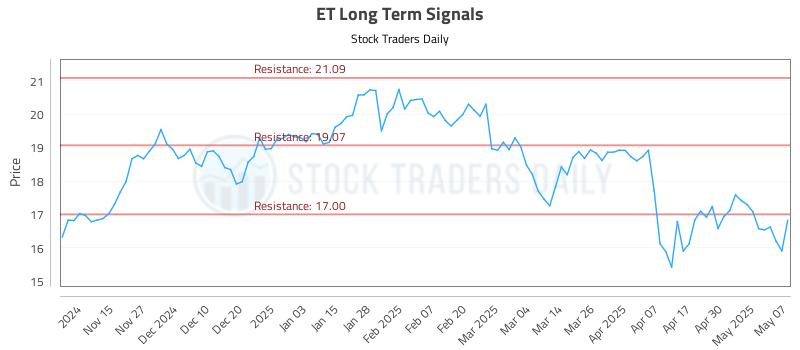 ET Long Term Analysis for May 7 2025