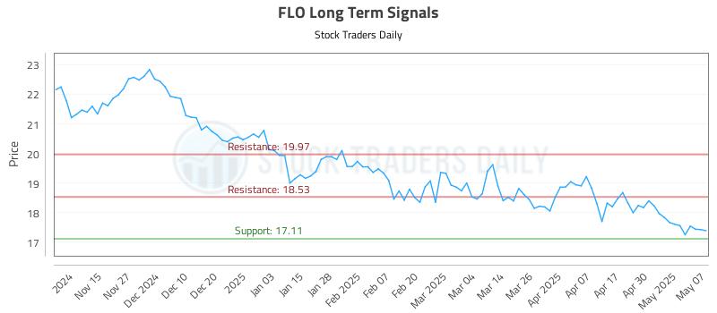 FLO Long Term Analysis for May 7 2025 FLO Long Term Analysis for May 7 2025