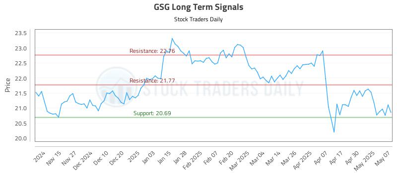 GSG Long Term Analysis for May 7 2025 GSG Long Term Analysis for May 7 2025