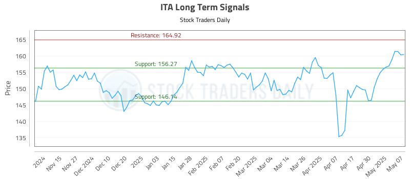 ITA Long Term Analysis for May 7 2025 ITA Long Term Analysis for May 7 2025