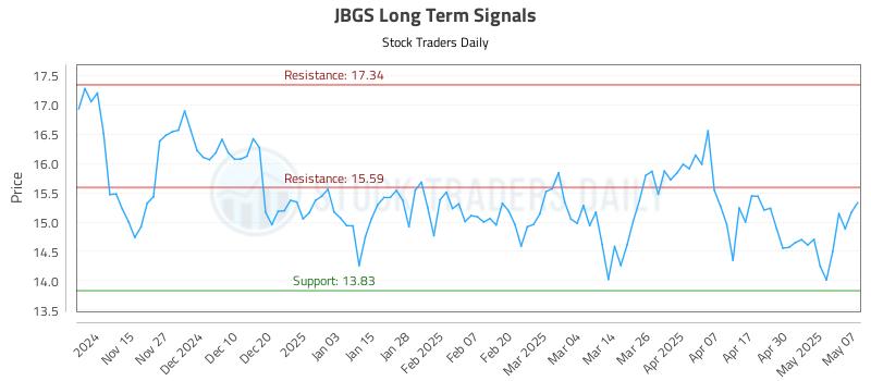 JBGS Long Term Analysis for May 7 2025 JBGS Long Term Analysis for May 7 2025