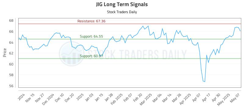 JIG Long Term Analysis for May 7 2025 JIG Long Term Analysis for May 7 2025