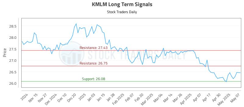 KMLM Long Term Analysis for May 7 2025 KMLM Long Term Analysis for May 7 2025