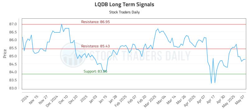 LQDB Long Term Analysis for May 7 2025 LQDB Long Term Analysis for May 7 2025