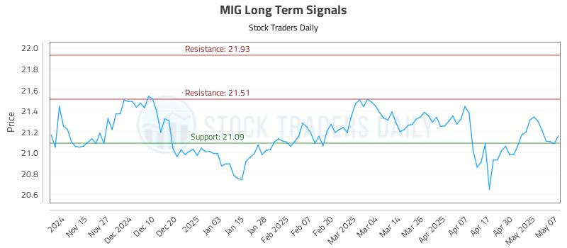MIG Long Term Analysis for May 7 2025 MIG Long Term Analysis for May 7 2025
