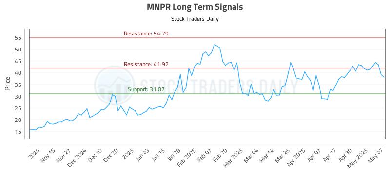 MNPR Long Term Analysis for May 7 2025 MNPR Long Term Analysis for May 7 2025