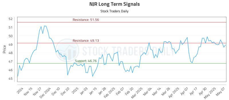 NJR Long Term Analysis for May 7 2025