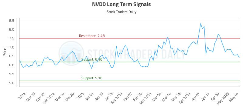 NVDD Long Term Analysis for May 7 2025 NVDD Long Term Analysis for May 7 2025
