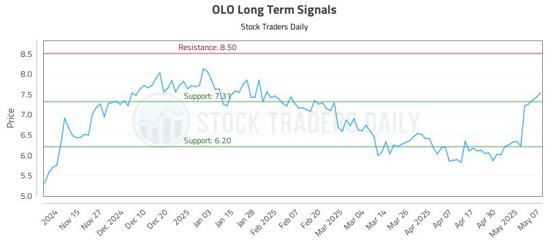 OLO Long Term Analysis for May 7 2025 OLO Long Term Analysis for May 7 2025