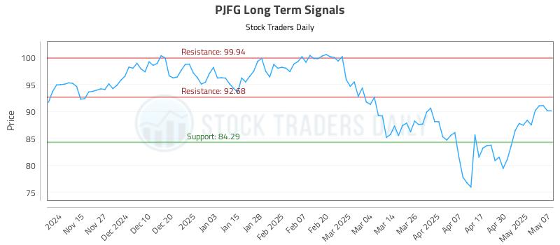 PJFG Long Term Analysis for May 7 2025 PJFG Long Term Analysis for May 7 2025